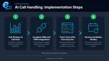Four-step dealership AI call handling implementation process flow infographic