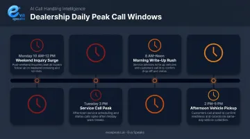 Four daily dealership peak call volume windows infographic timeline