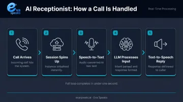5-step AI receptionist call processing sequence from arrival to response