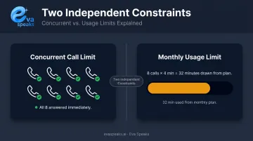 Concurrent call limit versus monthly minute usage two-constraint diagram for AI plans