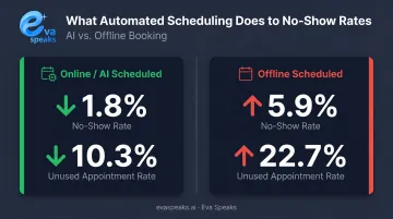 AI scheduling versus offline booking no-show rate comparison infographic with key metrics