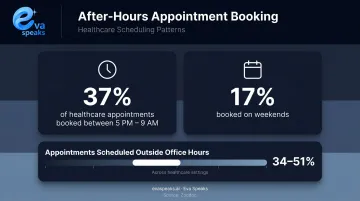 After-hours healthcare appointment booking statistics showing 37 percent booked outside office hours