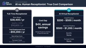 AI virtual receptionist versus full-time receptionist annual cost comparison breakdown infographic