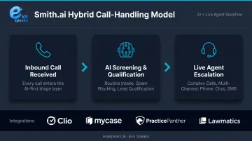 Smith.ai hybrid AI and live receptionist call handling workflow diagram