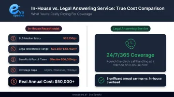 In-house legal receptionist annual cost breakdown versus answering service comparison