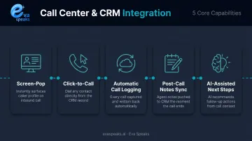 5 key CRM integration capabilities unlocked for call center agents