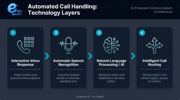 Four core components of automated call handling system technology overview