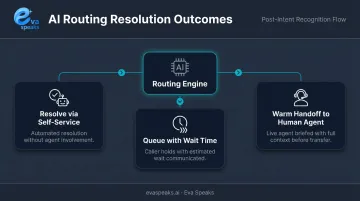 Three-step automated call routing decision process from self-service to human handoff