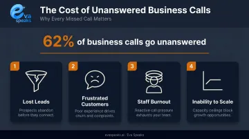 Four business consequences of missed calls showing lost revenue and staff burnout impact