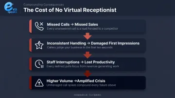 Four compounding business problems caused by skipping virtual receptionist call handling