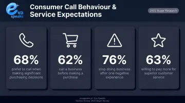 Consumer phone behavior statistics showing call preferences purchasing decisions and service expectations