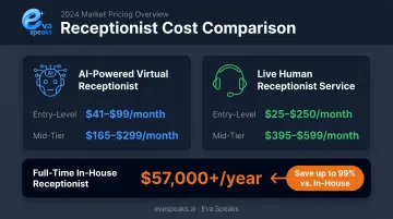 Virtual receptionist cost comparison AI versus live human monthly pricing tiers