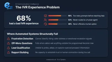 IVR consumer frustration statistics and four key automated system failure points