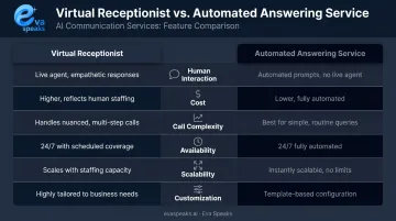 Virtual receptionist versus automated answering service six-dimension comparison infographic