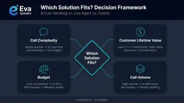 Four-variable decision framework for choosing virtual receptionist versus automated service