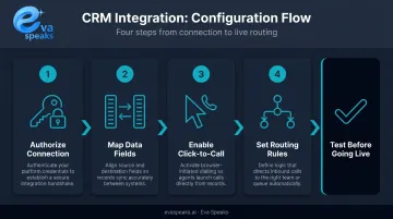 4-step business phone and office system integration configuration process flow