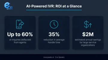 AI IVR ROI statistics showing call deflection handle time and annual savings