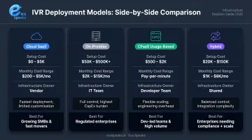 Four IVR deployment models side-by-side cost and feature comparison infographic