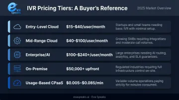 IVR system pricing tiers comparison from entry-level cloud to on-premise cost