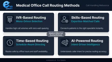 Four medical office call routing methods comparison IVR skills time-based AI