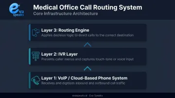 Three core components of medical office call routing system diagram