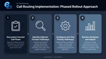 Four-step medical call routing system implementation rollout process infographic