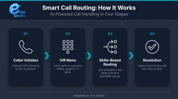 IVR smart call routing process flow from caller to agent resolution