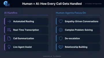 AI versus human agent task division in inbound call center handling