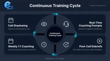 Four continuous agent training methods for inbound call center performance improvement