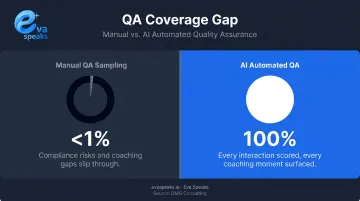Manual QA one percent sampling versus AI automated one hundred percent interaction coverage comparison