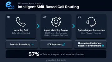 Intelligent skill-based call routing process flow matching callers to best-fit agents