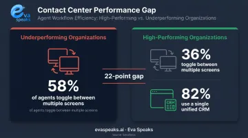 High versus low performing contact centers screen toggling and CRM unification comparison statistics