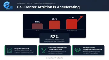 Contact center agent attrition trend 2022 to 2024 and gamification retention drivers