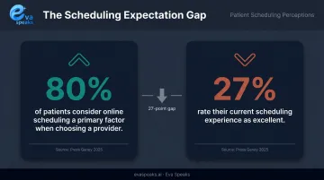 Patient scheduling satisfaction gap infographic showing 80 percent demand versus 27 percent satisfaction