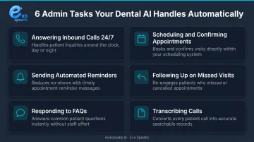 Six AI-handled dental administrative tasks replacing front desk repetitive work