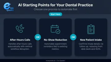 Three dental AI implementation starting points process infographic for practice rollout