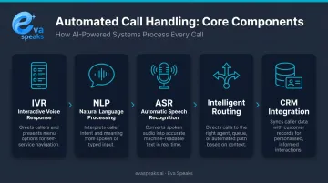 Five core components of automated call handling systems explained visually