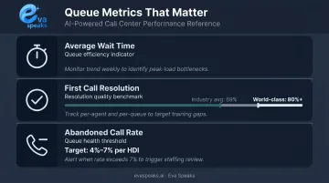 Three essential call center queue metrics average wait time FCR and abandonment rate benchmarks