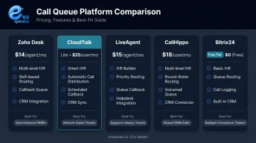 Five affordable call queue management platforms pricing and features comparison chart