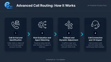 Four-stage advanced call routing process flow from call arrival to CX impact