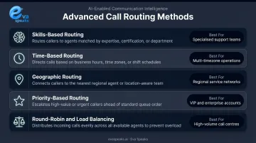 Five advanced call routing methods comparison chart with use cases and key features