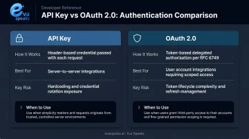 API Key versus OAuth 2.0 authentication methods comparison for call center integrations