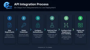 6-step call center API integration process flow from requirements to deployment