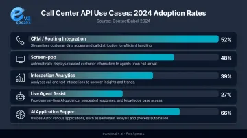 Call center API use case adoption rates statistics infographic 2024