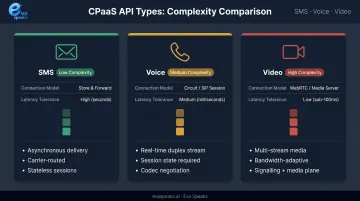 SMS voice and video CPaaS API complexity tier comparison infographic