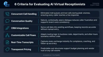 Six AI virtual receptionist evaluation criteria mapped to business outcomes comparison table
