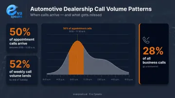 Automotive dealership call volume spike pattern morning hours data visualization