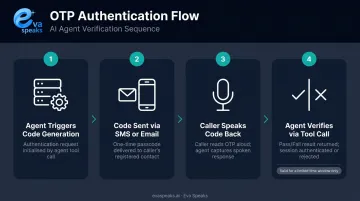 Four-step OTP authentication flow from code generation to pass fail verification