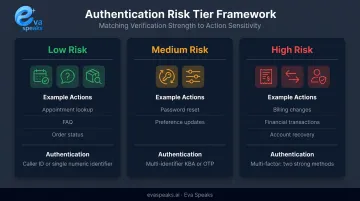 Three-tier authentication risk level comparison low medium and high actions