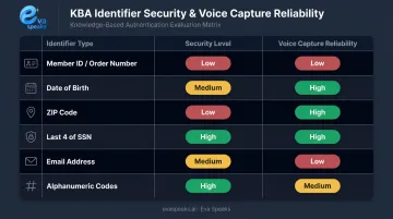 KBA identifier comparison table showing security level and voice capture reliability